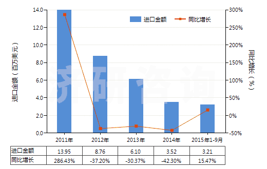 2011-2015年9月中國(guó)煤磚、煤球及類似用煤制固體燃料(HS27012000)進(jìn)口總額及增速統(tǒng)計(jì)